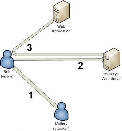 What Is Cross-Site Request Forgery (CSRF) & How To Secure