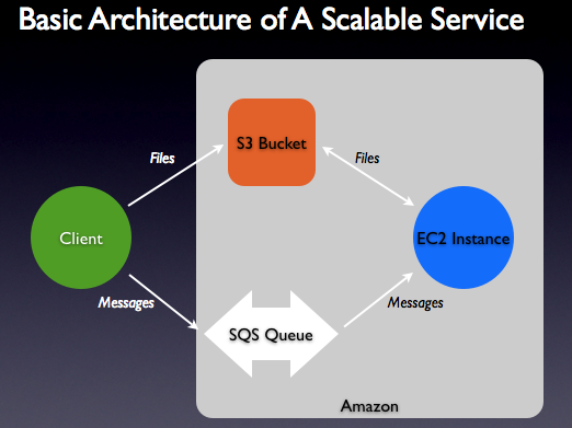 Source - aws.amazon.com