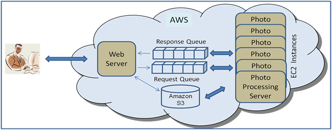 Source - Amazon S3